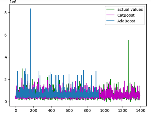 Ada boost vs catboost