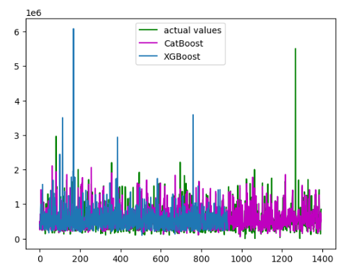 gradient boosting vs catboost
