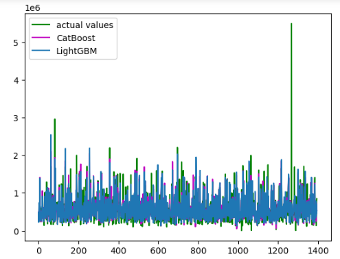 catboost vs lightgbm