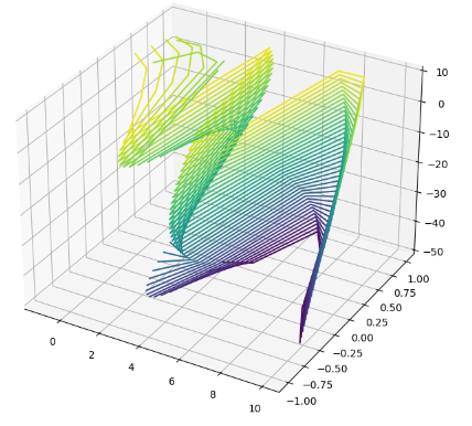 countour plot in 3d