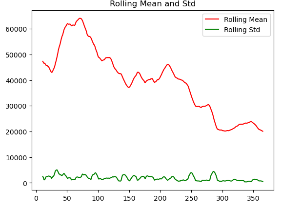 rolling mean and std