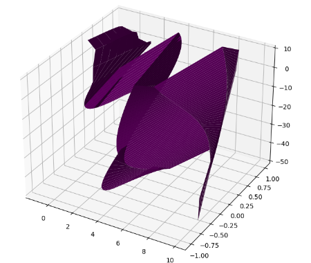 surface plot