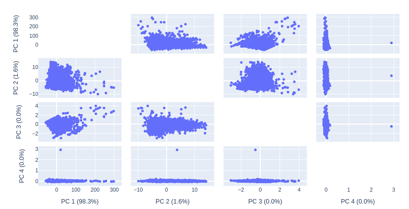 PCA visualization