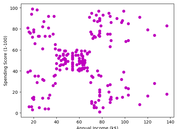 k mean algorithm dataset