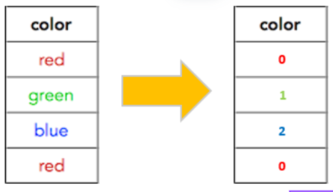 labelencoder