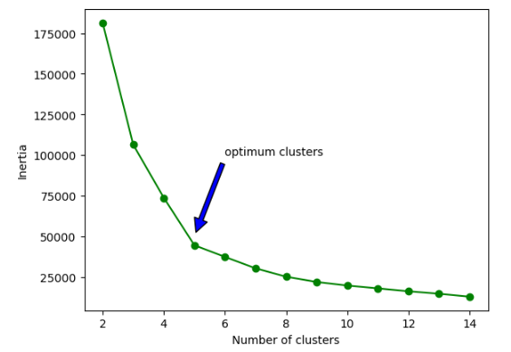 optimum clusters