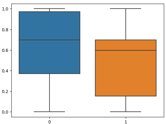 scaled dataset