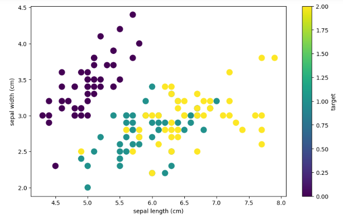 scatter chart