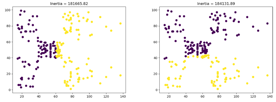 validate kmean clustering