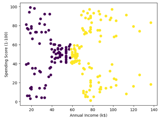 visualize clusters