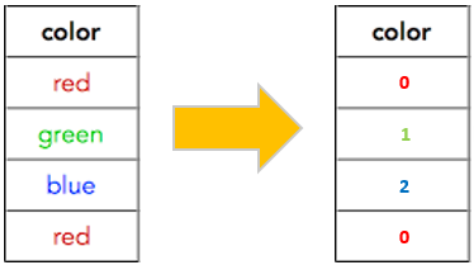 Label Encoding