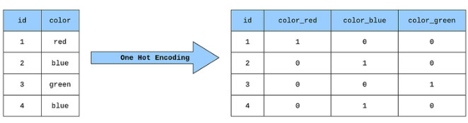 One hot encoding method