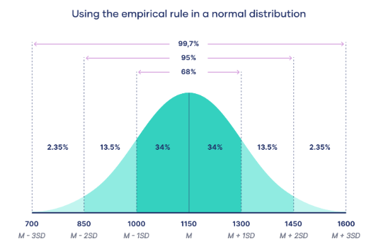 Normal distribution