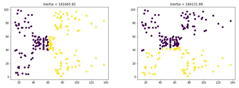 K-means clustering