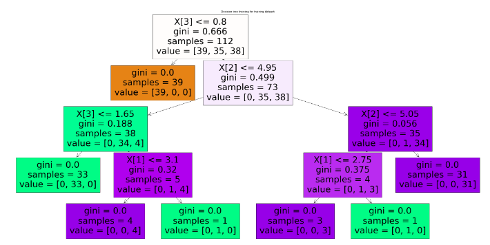 Decision tree