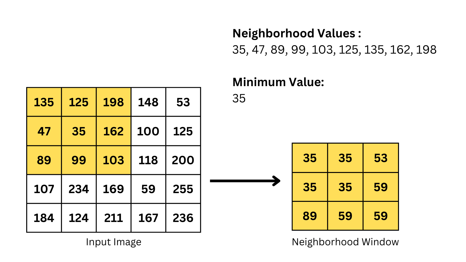 Min Filter in Image Processing Process