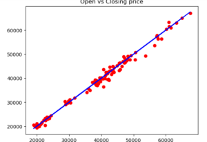 Hyperparameter Tuning of Linear Regression Model